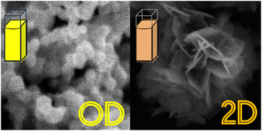 Graphical abstract: Templating effect travelling on the edge between an ionic liquid and a DES: the case of fluorescent ZnO nanostructures in choline nitrate