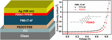 Graphical abstract: Tri(oxyethylene)-functionalised perylene diimide: a promising interlayer material for enhanced organic photovoltaic performance