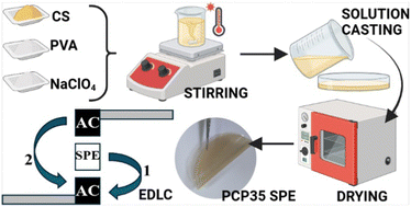 Graphical abstract: Eco-friendly solid polymer electrolytes doped with NaClO4 for next-generation energy storage devices: structural and electrochemical insights