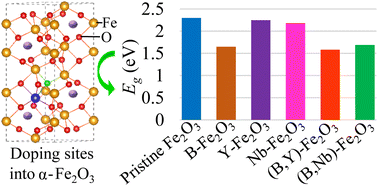 Graphical abstract: Improved photocatalytic activity of α-Fe2O3 by introducing B, Y, and Nb dopants for solar-driven water splitting: a first-principles study