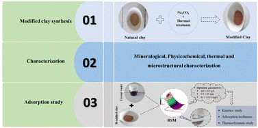 Graphical abstract: Improving the adsorption efficiency of a low-cost natural adsorbent for the removal of an organic pollutant: optimization and mechanism study