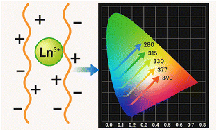 Graphical abstract: Colour tuneable luminescent organic–inorganic hybrid materials based on lanthanide-doped ionic liquid polymers