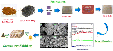 Graphical abstract: Doping of steel slag waste as a sustainable filler in ceramic tile composites for enhanced gamma-ray shielding