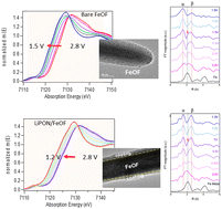 Graphical abstract: Oversaturated Li-FeOF solid solutions developed using LiPON interfacial coating