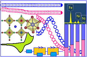 Graphical abstract: Investigation of energy storage performance in organic molecule-stabilized nickel ferrocyanide nanoparticles for supercapacitor applications