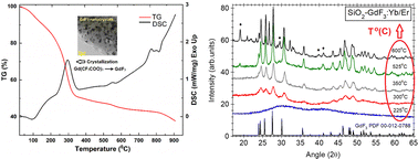 Graphical abstract: Unravelling the crystallization mechanism and structural evolution of Yb/Er-doped SiO2-GdF3 nano-glass ceramics