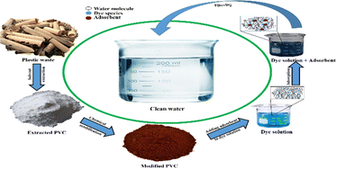 Graphical abstract: Recycling PVC waste into a functional adsorbent for dye removal: an eco-friendly approach