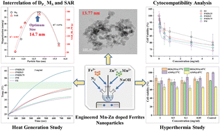 Graphical abstract: Engineered Mn–Zn-doped ferrite nanomaterials: exploring magnetothermal effects for cancer treatment