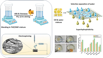 Graphical abstract: Beeswax-modified super hydrophobic acrylonitrile butadiene styrene/polyurethane electrospun membrane for effective oil–water separation