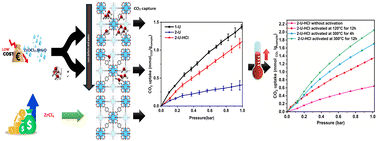 Graphical abstract: HCl-assisted fabrication of metal–organic framework UiO-66(Zr) for affordable gas capture