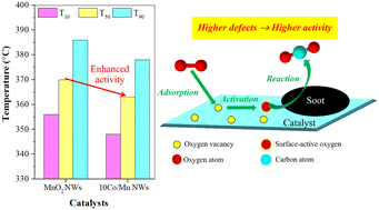 Graphical abstract: Enhanced catalytic performance of MnO2 nanowires for soot combustion by cobalt incorporation
