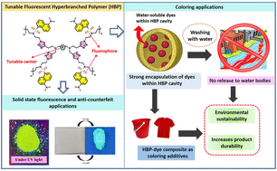 Graphical abstract: Fluorescent hyperbranched polymers with a tunable backbone: design, synthesis and application in coloring and anti-counterfeit