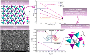 Graphical abstract: Comprehensive study of the structural, microstructural, and electrical properties of RbZnPO4: insights into conduction mechanisms and the OLPT models