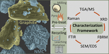 Graphical abstract: Material characterization of NMC black mass from end-of-life lithium-ion batteries for enhanced recycling strategies
