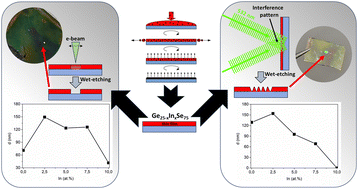 Graphical abstract: Spin-coated Ge–In–Se thin films: characterization and changes induced by visible and electron radiation in relation to indium content