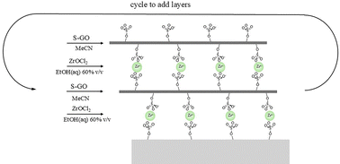 Graphical abstract: Layer-by-layer growth of graphene oxide multilayers using robust interlayer linking chemistry. 2 Zr–bissulfates