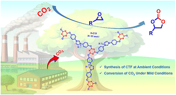 Graphical abstract: Benign-by-design synthesis of covalent triazine-imidazolium networks under room temperature aqueous conditions for CO2 utilization