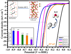 Graphical abstract: Succinate coprecipitation synthesized Cr-doped Fe2O3 as an efficient electrocatalyst for hydrogen evolution reaction in alkaline medium