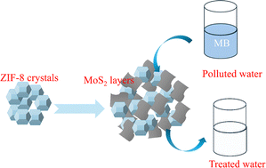 Graphical abstract: Enhanced adsorption of methylene blue (MB) dye by the MoS2/ZIF-8 composite: isotherm and kinetics studies