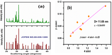Graphical abstract: Comprehensive impedance spectroscopy, Raman, and infrared studies of the ferroelectric properties and application of BiFeWO6