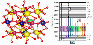 Graphical abstract: Negative thermal quenching and optically stable Tb3+-doped tungstate phosphor for high temperature lighting and advanced thermometry applications