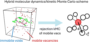 Graphical abstract: Atomistic simulations of irradiation damage on the engineering timescale: examining the dose rate effect in tungsten