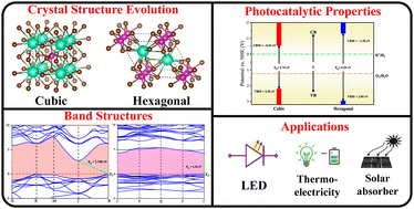 Graphical abstract: Unveiling phase dependent physical properties of cubic and hexagonal CsCdBr3: a DFT approach