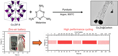 Graphical abstract: Bimetallic melamine doped ZnCo-ZIF-8 derived carbons as bifunctional ORR/OER electrocatalysts for zinc–air batteries