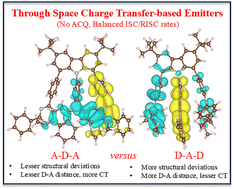 Graphical abstract: Carbazole-linked through-space TADF emitters for OLEDs: tuning photophysics via molecular architecture and exciton dynamics