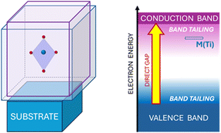 Graphical abstract: Substrate-induced strain control of (Mn, Fe, Co, Ni)-doping effects in SrTiO3 thin films