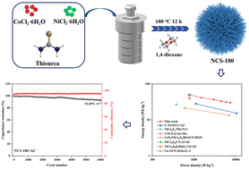 Graphical abstract: One-step solvothermal synthesis of nickel–cobalt sulfides in a low coordination 1,4-dioxane solvent for supercapacitors