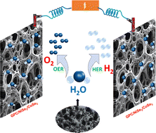 Graphical abstract: In situ synthesis of bimetallic selenides on green porous carbon: density functional theory-proven electrocatalysts for efficient water splitting