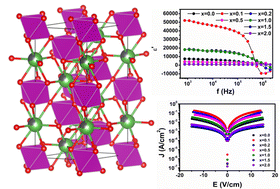 Graphical abstract: Re-entrant structural phase transition and charge carrier conduction in La2−xSrxFeMnO6 solid solutions for electronic device applications