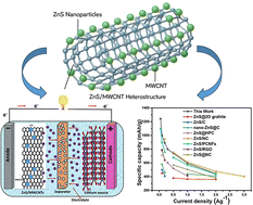 Graphical abstract: A synergistic ZnS/MWCNT heterostructure as an advanced electrode for high-performance, long-cycle life lithium-ion batteries: experimental and DFT insights