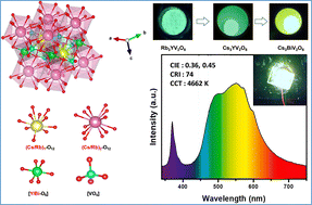 Graphical abstract: Single-host white light emission in self-activated Rb3−xCsxY1−yBiyV2O8: crystal engineering for high-performance indoor lighting