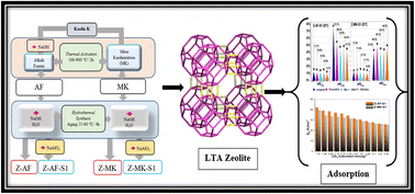 Graphical abstract: Cameroonian natural clay derived Linde type LTA zeolite: demystifying and understanding the impact of the synthesis process on adsorption efficiency