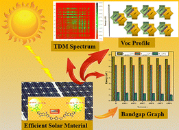 Graphical abstract: Computational assessment of the photovoltaic potential in efficient donor–acceptor non-fullerene molecules