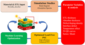 Graphical abstract: Simulation and machine learning driven optimization of Rb2SnBr6-based lead-free perovskite solar cells using diverse ETLs for enhanced photovoltaic performance