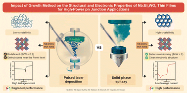 Graphical abstract: The impact of growth method on the structural and electronic properties of Nb:Bi2WO6 thin films for high-power pn junction applications