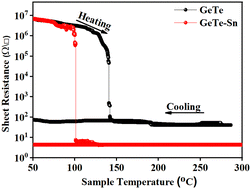 Graphical abstract: Controlling the phase transition dynamics of GeTe by Sn substitution for phase change memory, photodetection and neuromorphic devices