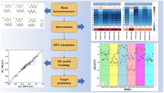Graphical abstract: Machine learning screening and high-throughput computation of 3d-transition-metal intercalated Janus PtXY/ζ-phosphorene (X ≠ Y; X, Y = S, Se, Te) heterostructures for photocatalytic water splitting