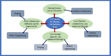 Graphical abstract: The role of atomic-level understanding in optimizing lithium titanate oxide based anodes for lithium-ion batteries