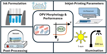 Graphical abstract: Process and design guidelines for inkjet-printed organic photovoltaic cells – using the example of PM6:Y6