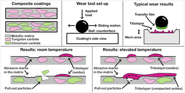 Graphical abstract: Effect of carbide on wear mechanisms at 300 °C of composite coatings sprayed by HVOF
