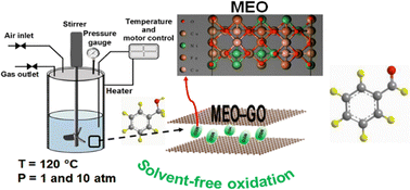 Graphical abstract: A comparative study of medium-entropy oxide and metal oxide nanoparticles on graphene oxide for benzyl alcohol oxidation under solvent-free conditions