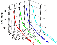 Graphical abstract: Enhanced gamma-ray shielding performance of Mn and Si-substituted AlPO-41 zeolite frameworks: a pathway to lightweight high-density protective materials