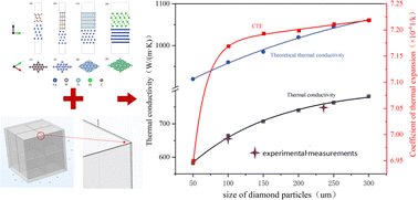Graphical abstract: A study on interfacial structure design and thermal conductivity optimization of diamond/copper composites