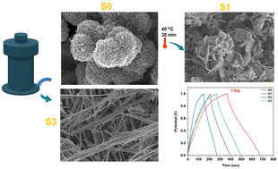 Graphical abstract: Morphology-engineered α-MoO3 nanostructures via MoS2 transformation for high-performance supercapacitors