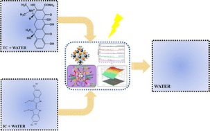 Graphical abstract: Magnetic core–satellite Fe/Cu@Zeolite 13X nanocomposite as an efficient catalyst: performance in indigo carmine and tetracycline degradation