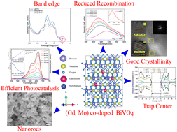 Graphical abstract: Unveiling photocatalytic functionalities of (Gd3+, Mo6+) co-doped BiVO4 nanoparticles: an experimental–DFT approach